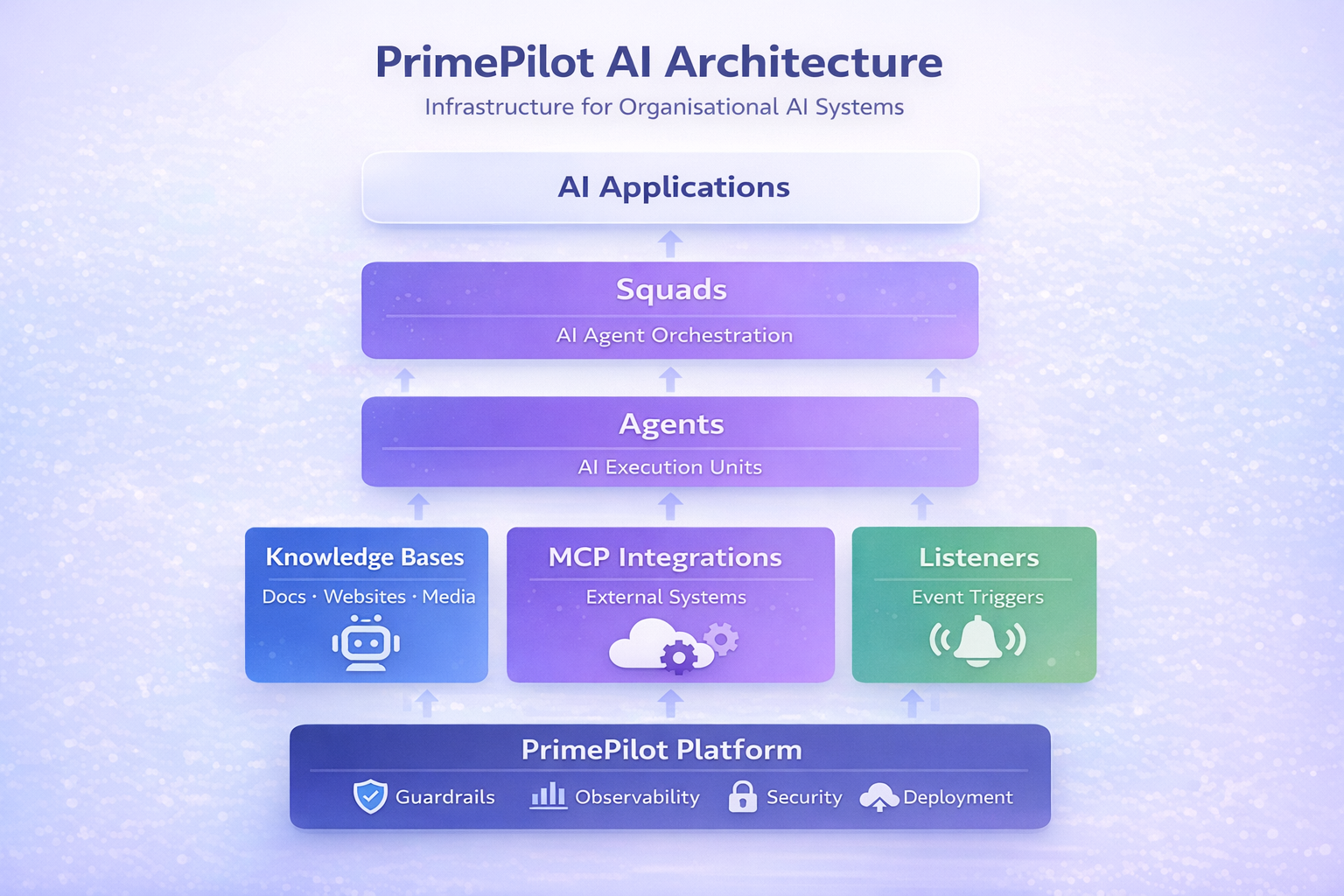 PrimePilot Architecture